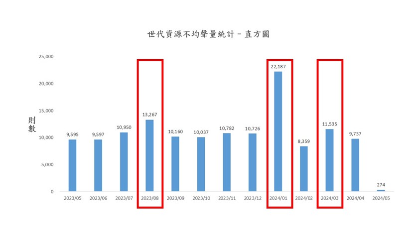 圖1、聲量概況（月）
資料來源：意藍資訊Opview。