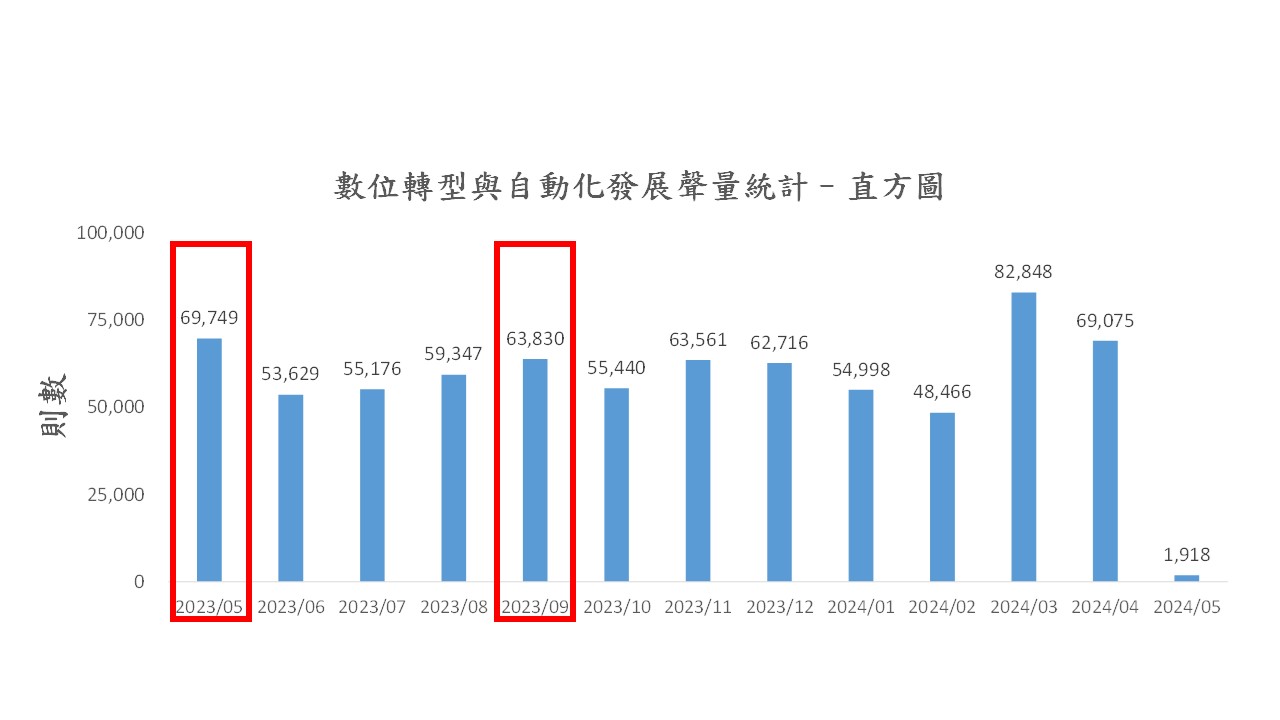 圖1、聲量概況（月）
資料來源：意藍資訊Opview。