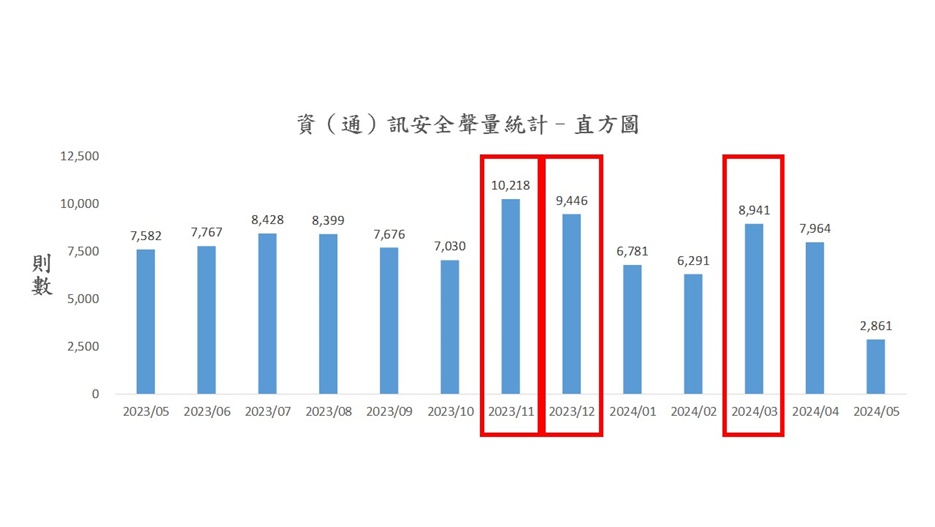 圖1、聲量概況（月）
資料來源：意藍資訊Opview。