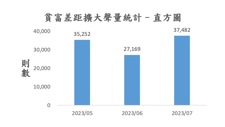 圖2、聲量概況（2023年5月-2023年7月）
資料來源：意藍資訊Opview。