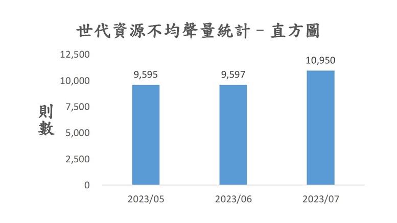 圖2、聲量概況（2023年5月-2023年7月）
資料來源：意藍資訊Opview。