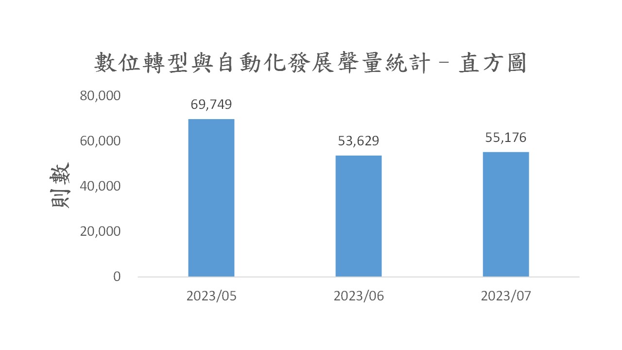 圖2、聲量概況（2023年5月-2023年7月）
資料來源：意藍資訊Opview。