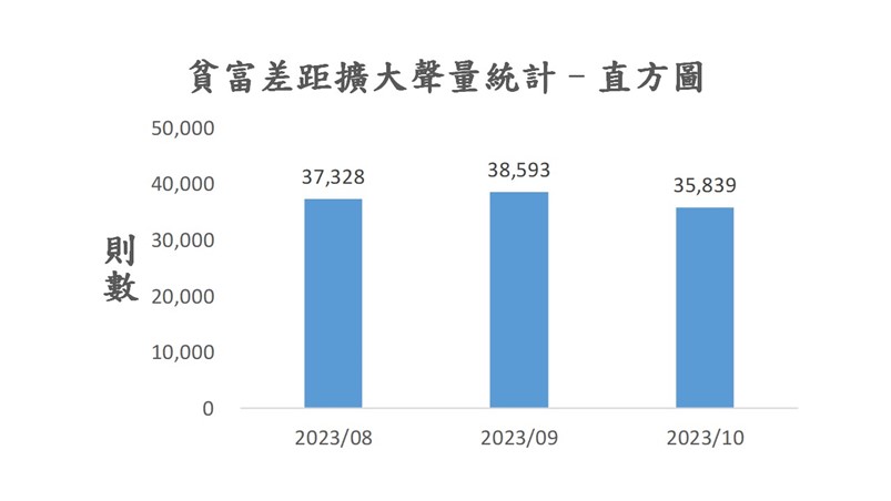 圖3、聲量概況（2023年8月-2023年10月）
資料來源：意藍資訊Opview。