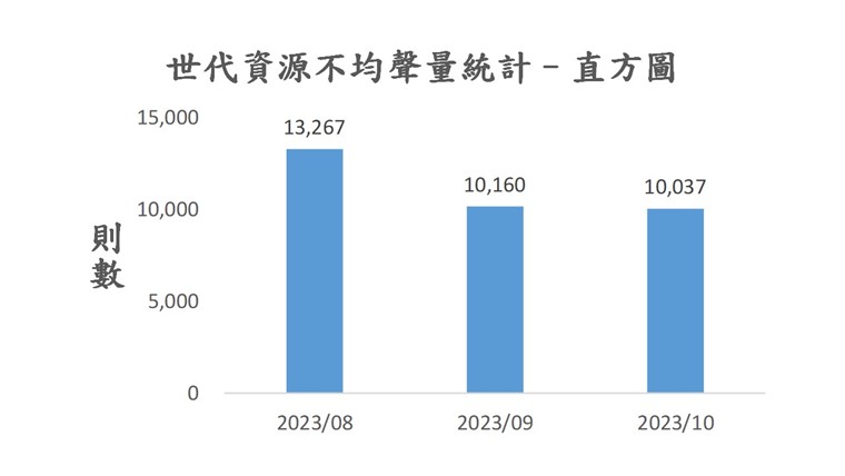 圖3、聲量概況（2023年8月-2023年10月）
資料來源：意藍資訊Opview。