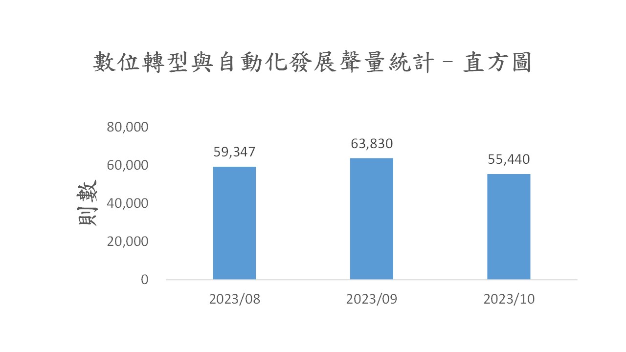 圖3、聲量概況（2023年8月-2023年10月）
資料來源：意藍資訊Opview。