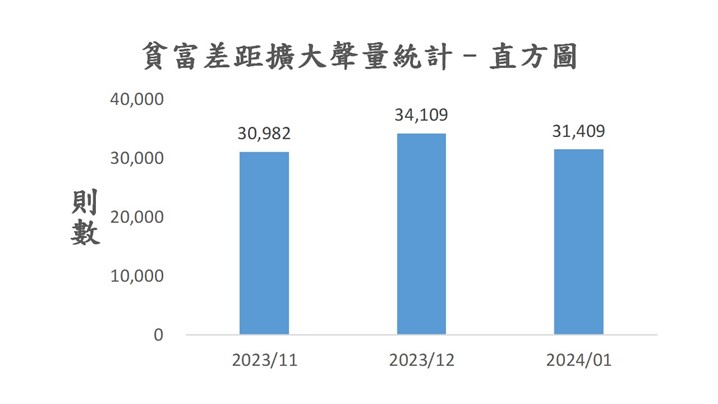 圖4、聲量概況（2023年11月-2024年1月）
資料來源：意藍資訊Opview。