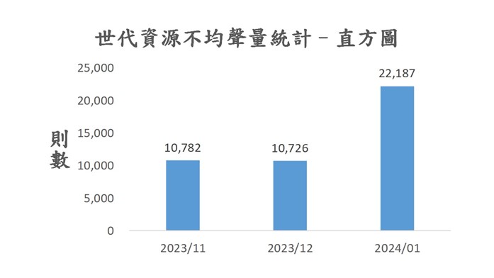 圖4、聲量概況（2023年11月-2024年1月）
資料來源：意藍資訊Opview。