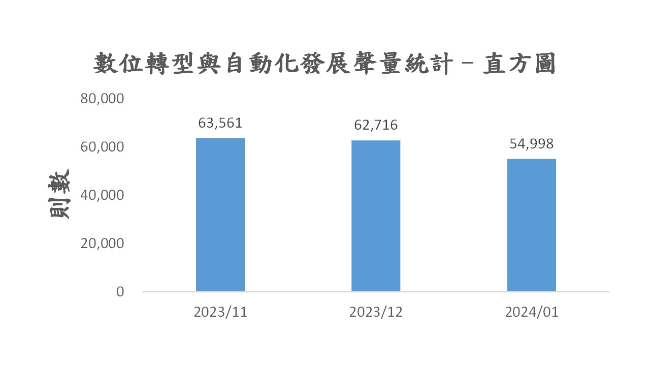 圖4、聲量概況（2023年11月-2024年1月）
資料來源：意藍資訊Opview。