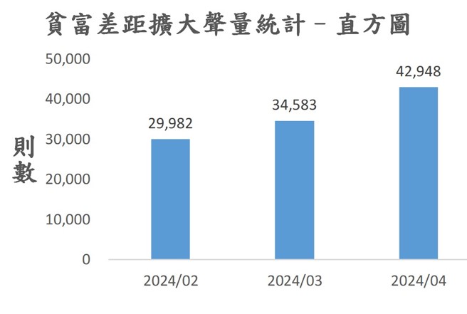 圖5、聲量概況（2024年2月-2024年4月）
資料來源：意藍資訊Opview。