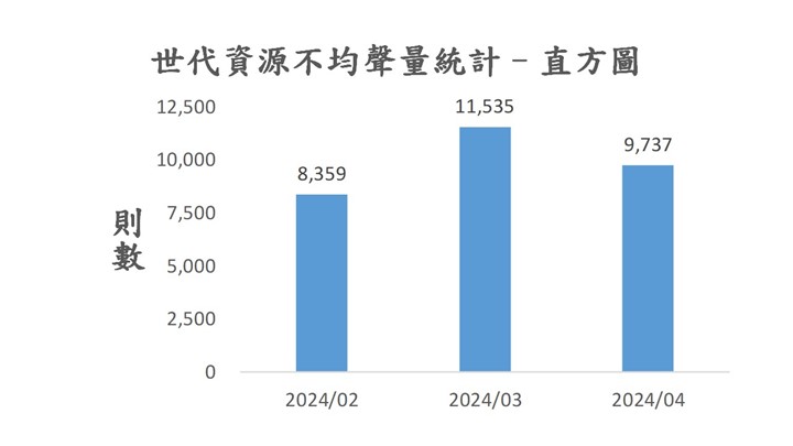 圖5、聲量概況（2024年2月-2024年4月）
資料來源：意藍資訊Opview。