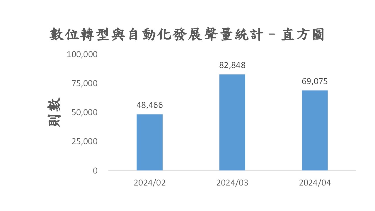 圖5、聲量概況（2024年2月-2024年4月）
資料來源：意藍資訊Opview。