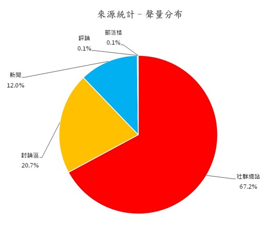 圖6、聲量分布
資料來源：意藍資訊Opview。