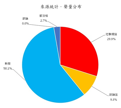 圖6、聲量分布
資料來源：意藍資訊Opview。