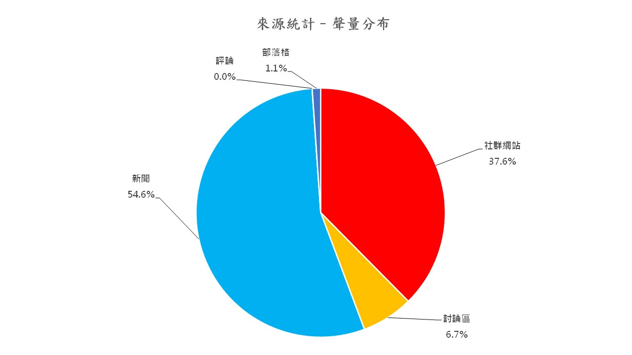 圖6、聲量分布
資料來源：意藍資訊Opview。