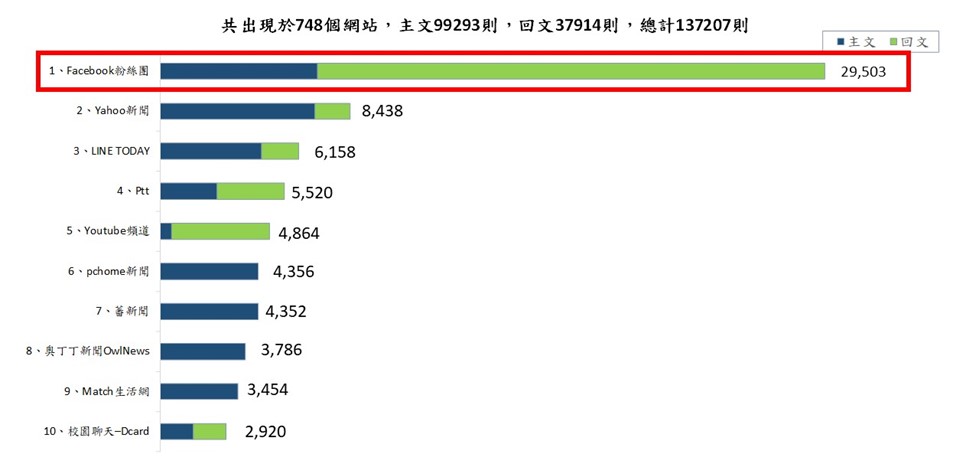 圖7、聲量來源
資料來源：意藍資訊Opview。