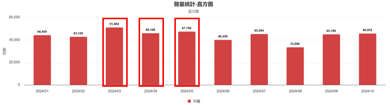 聲量概況（月）