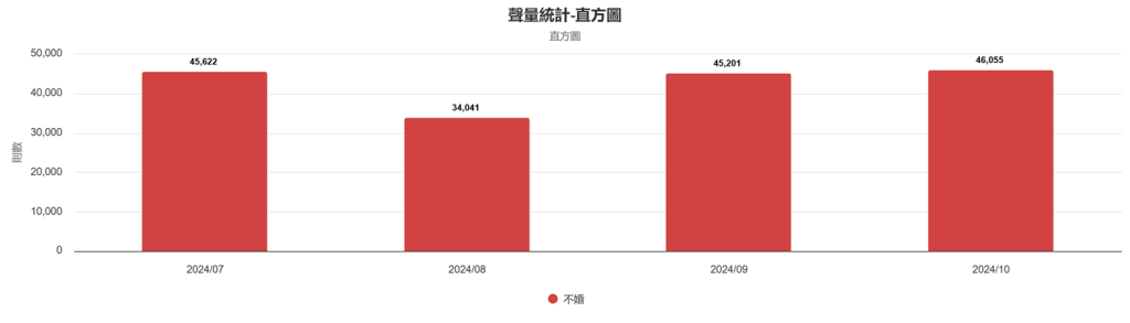 聲量概況（2024年7月-2024年10月）