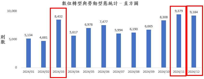 圖1、聲量概況(月)