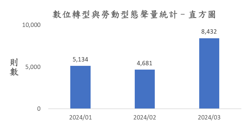 圖 2、聲量概況(2024年1月-2024年3月)