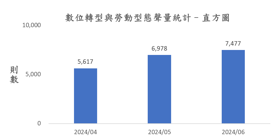 圖3、聲量概況(2024年4月-2024年6月)