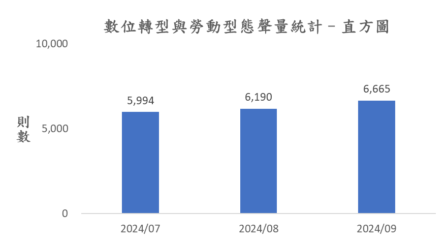 圖4、聲量概況(2024年7月-2024年9月)