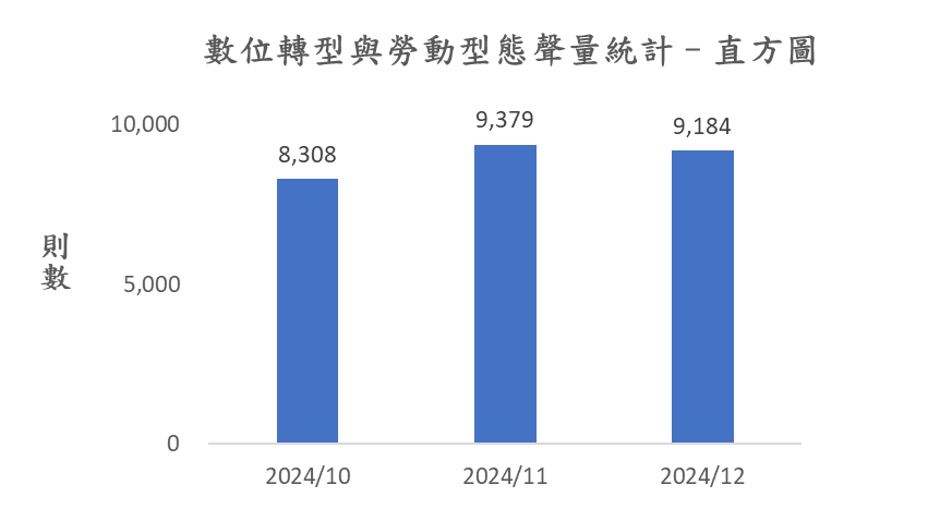 圖 5 、聲量概況(2024年10月-2024年12月)