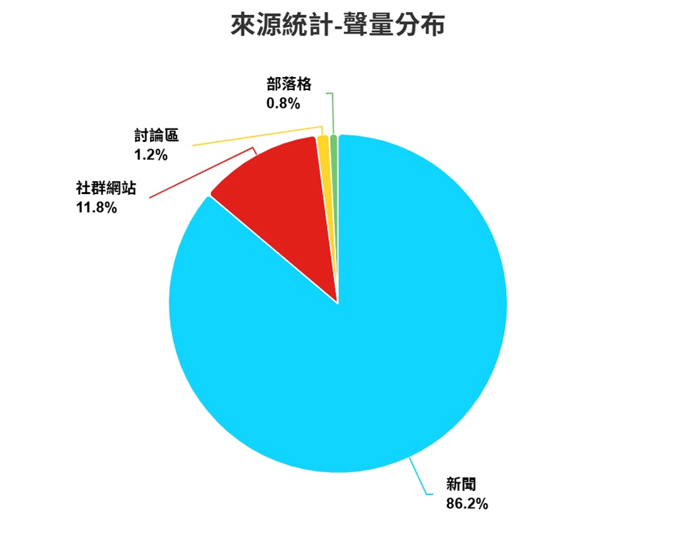 圖6、聲量分布