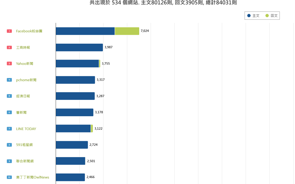 圖7、聲量來源