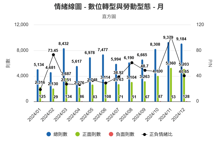 圖8、情緒線圖(月)