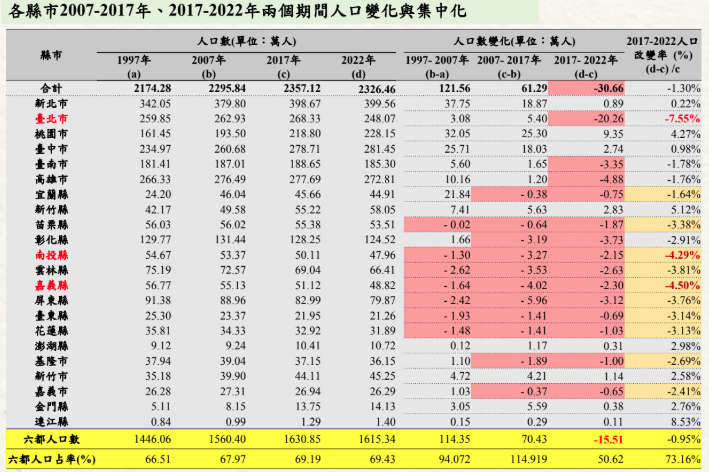 此圖呈現了 2007-2017 年和 2017-2022 年兩個期間台灣各縣市的人口變化情況。主要包含以下內容:

人口數(單位:萬人)

顯示各縣市在 1997 年、2007 年、2017 年和 2022 年的人口數。
人口數變化(單位:萬人)

顯示各縣市在 1997-2007 年、2007-2017 年和 2017-2022 年的人口變化情況。
2017-2022 年人口改變率(%)

顯示各縣市在 2017-2022 年間的人口變化率。
六都人口數及占率

顯示六大都會區(台北市、新北市、桃園市、台中市、台南市、高雄市)的人口數及其在全台灣人口中的占比。
總體來看,這份資料反映了台灣各地區在近年來的人口變化趨勢,可以幫助我們了解不同地區的人口分布和集中情況。