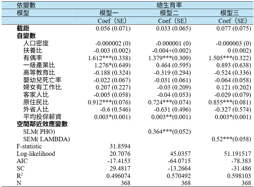 這個圖表展示了三個模型中的迴歸分析結果。主要包含以下內容:
依變數: 總生育率
模型一、模型二和模型三的迴歸係數(Coef)及其標準誤(SE)
各自變數在三個模型中的迴歸係數及標準誤,包括:
人口密度
扶養比
有偶率
一級產業比
高等教育比
嬰幼兒死亡率
婦女有工作比
客家人比
原住民比
外省人比
平均投保薪資
空間鄰近效應變數(SLM(PHO)和SEM(LAMBDA))的迴歸係數及標準誤
模型的統計量,包括F統計量、對數似然值、AIC、SC、R平方和觀測值數量(N)
這個圖表提供了詳細的迴歸分析結果,可以幫助我們了解影響總生育率的各個因素。