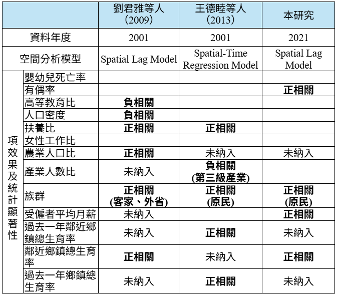 這是一個比較三個研究的表格:劉君雅等人(2009)、王德睦等人(2013)和本研究(2021)。主要比較了三個研究在以下幾個方面的差異:
資料年度
使用的空間分析模型
各項目指標的相關性
從表格中可以看出,三個研究使用了不同的空間分析模型,包括Spatial Lag Model、Spatial-Time Regression Model和Spatial Lag Model。
在各項指標方面,有些指標如嬰幼兒死亡率、高等教育比、人口密度等在三個研究中都呈現正相關或負相關的關係。而有些指標如產業人數比、受僱者平均月薪等在不同研究中呈現不同的相關性。
總的來說,這個表格比較了三個不同時期、使用不同模型的相關研究在空間分析指標方面的異同。可以幫助我們更好地理解和比較這些研究的結果。