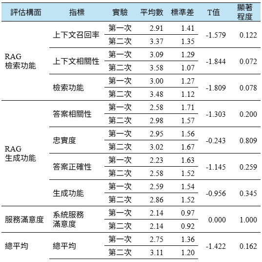 這個圖表顯示了一個評估系統的結果,包括不同的評估構面和指標。主要內容包括:
評估構面:包括上下文召回率、RAG檢索功能、上下文相關性、檢索功能、答案相關性、忠實度、答案正確性、生成功能、系統服務滿意度等。
指標:每個評估構面都有兩次實驗結果,包括平均數和標準差。
統計分析:對每個指標都進行了T檢驗,並給出了顯著性水平。
總的來說,這個圖表提供了一個系統評估的詳細數據,可以幫助分析系統的各個功能模塊的表現情況。通過比較兩次實驗的結果,也可以了解系統的改進情況。
